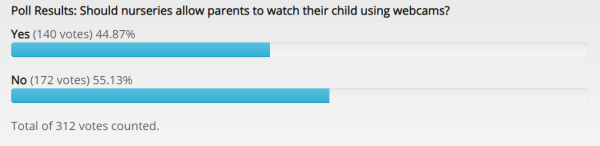 CCTV in Nurseries poll