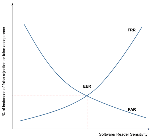 Graph showing the inverse relationship between FAR and FRR