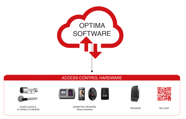 Optima_software_connected_to_different_access_control_hardware