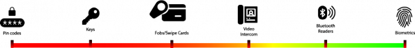 A scale showing the least secure form of access and then increasingly secure to the most secure biometric door access control