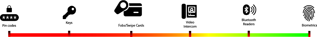 A scale showing the least secure form of access and then increasingly secure to the most secure biometric door access control