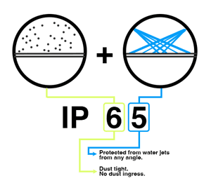 An example of IP65 rating