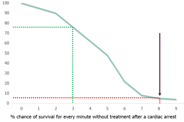 chart showing correlation between early intervention and survival rates after a cardiac arrest