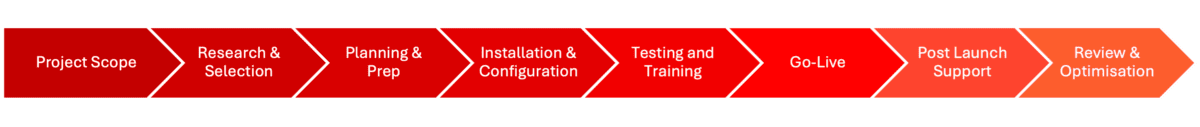 8 steps to time and attendance system immplementation