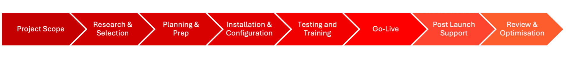 8 steps to time and attendance system immplementation